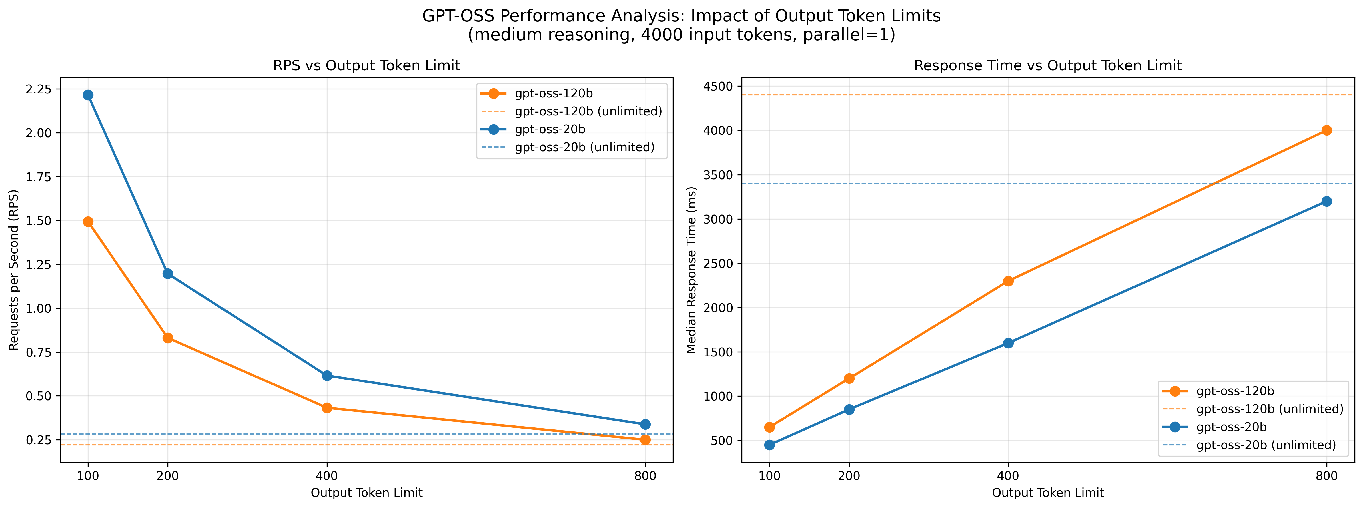 benchmark_output_token
