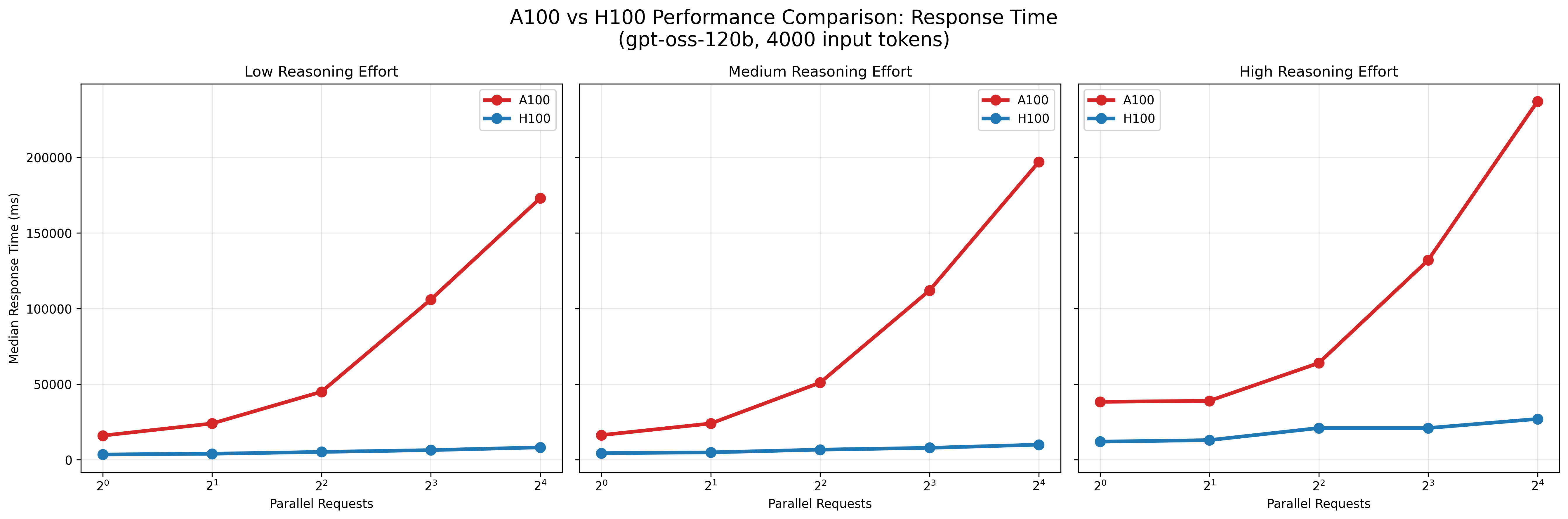benchmark_response_time_a100_vs_h100