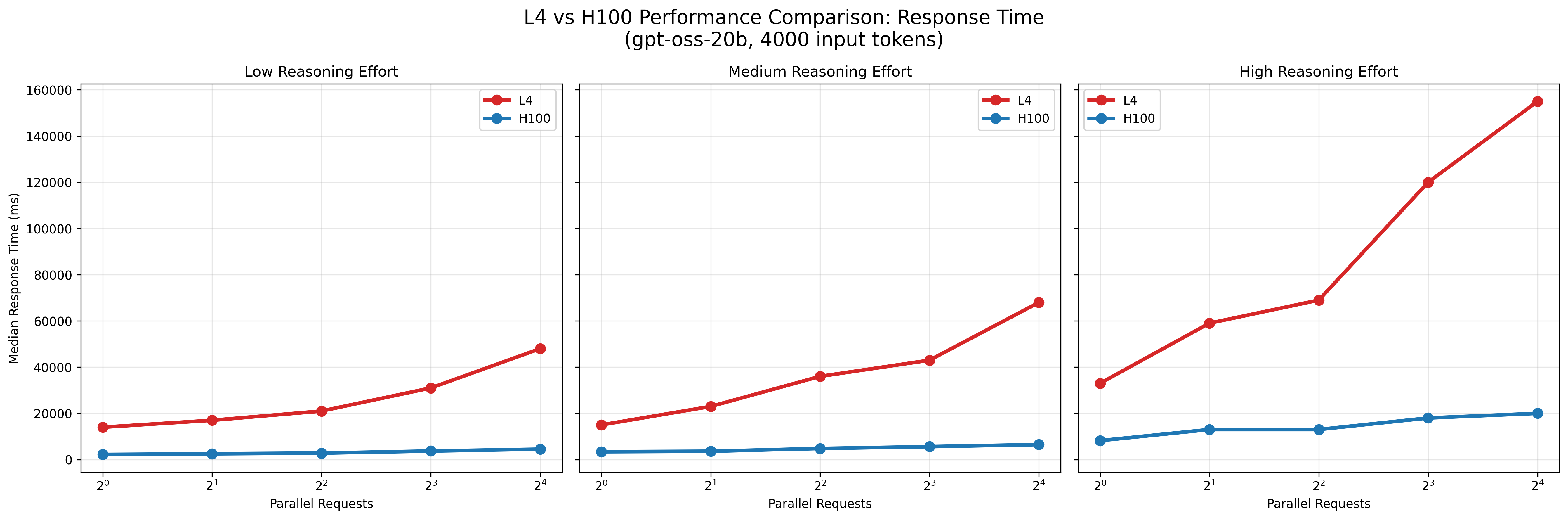 benchmark_response_time_l4_vs_h100