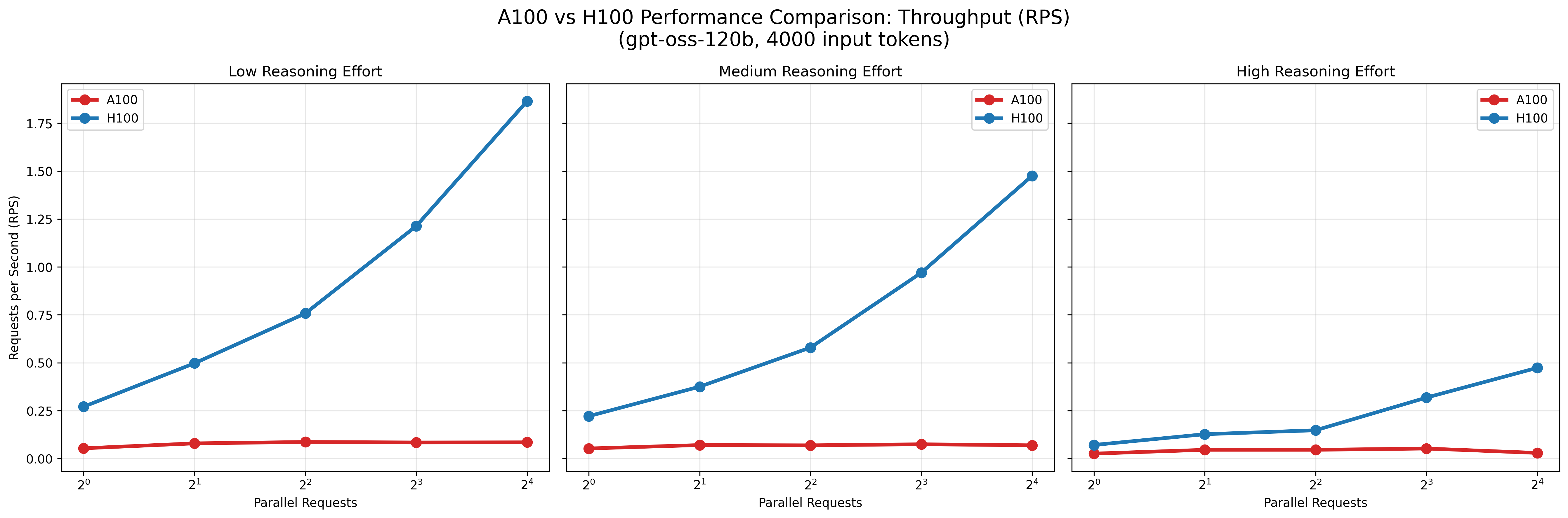 benchmark_rps_a100_vs_h100