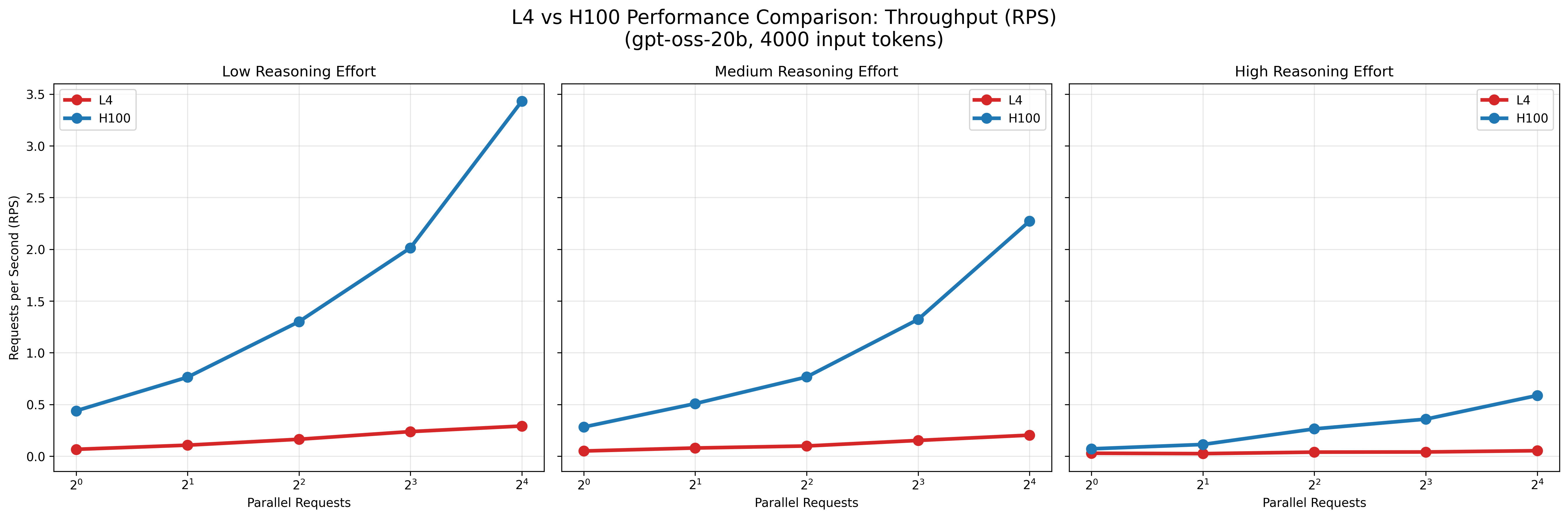 benchmark_rps_l4_vs_h100