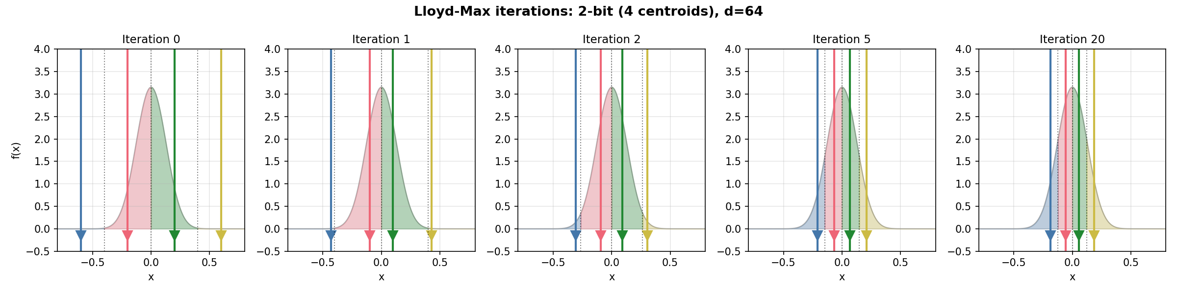 Lloyd-Maxの反復収束の様子