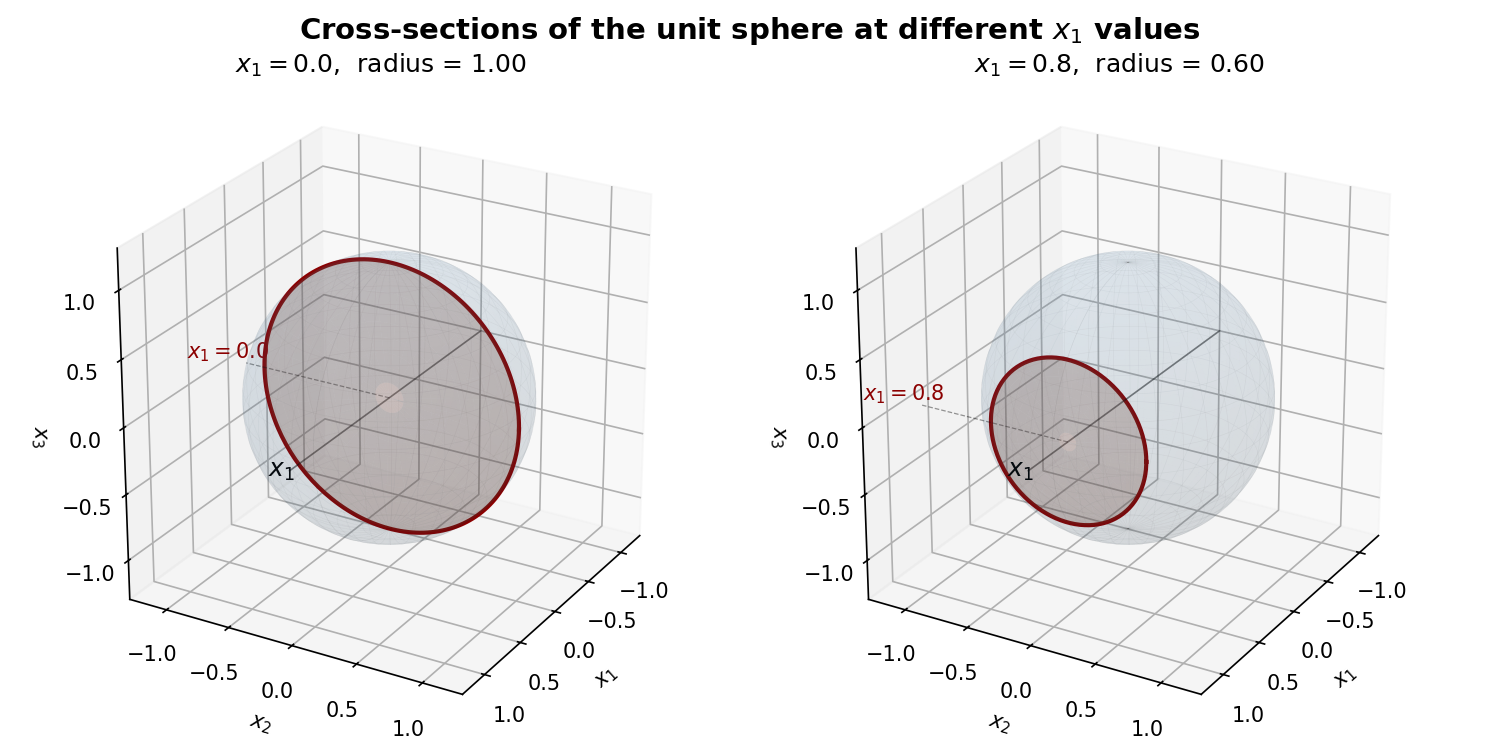 球面のスライス断面: x₁の値による断面の大きさの変化