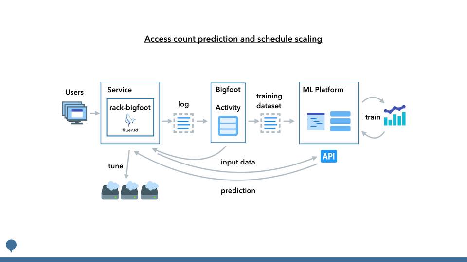 access_count_prediction